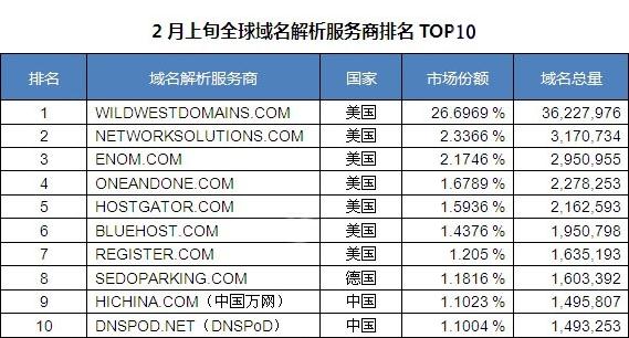 2014年2月上旬域名解析服务商Top10-IDC情报论坛-资源分享-数据动力