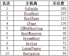 评测最受欢迎的美国虚拟主机-IDC情报论坛-资源分享-数据动力