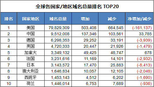 3月第4周全球域名总量TOP10：美国第一-IDC情报论坛-资源分享-数据动力