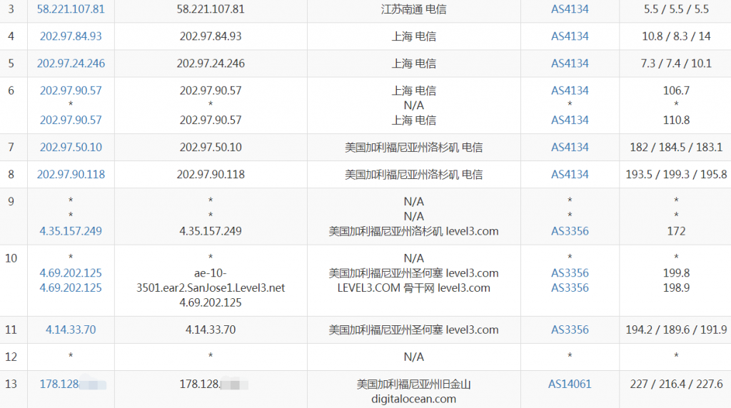 DigitalOcean美国旧金山VPS电信路由: