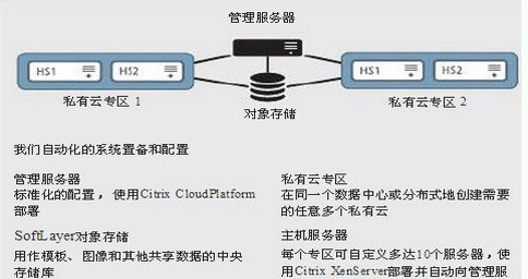 SoftLayer服务器私有云体系方案