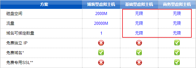 美国无限空间流量主机哪家好？