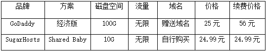 Godaddy和SugarHosts对比评测