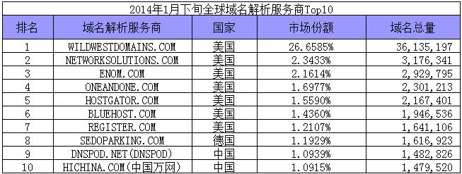 2014年1月下旬全球域名解析服务商Top10-IDC情报论坛-资源分享-数据动力