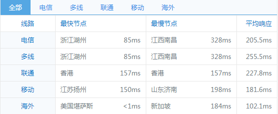 HostEase美国主机速度怎么样？