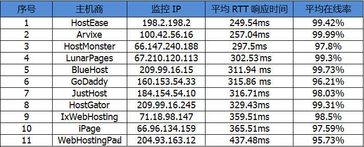 2014年12月美国虚拟主机商评测排名-IDC情报论坛-资源分享-数据动力