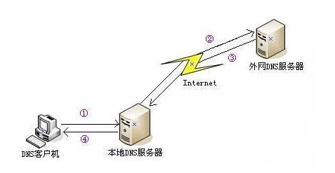 美国服务器访问速度受哪些原因决定？