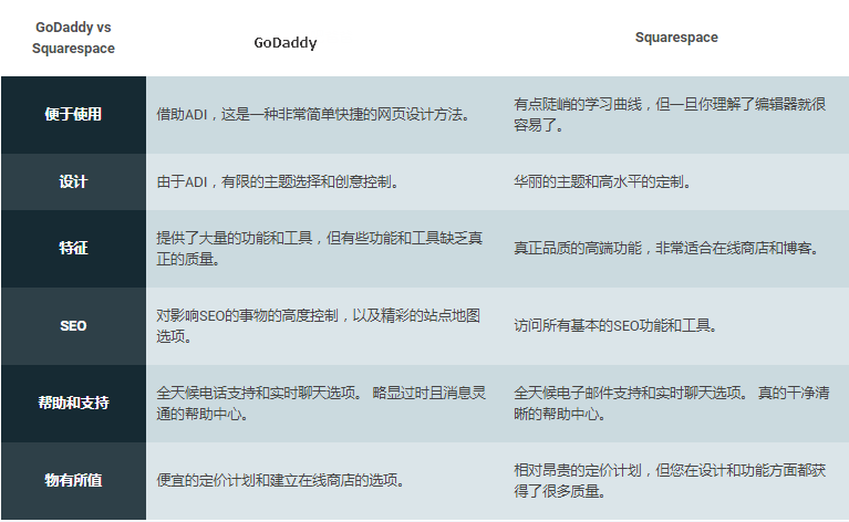 Squarespace和GoDaddy对比评测