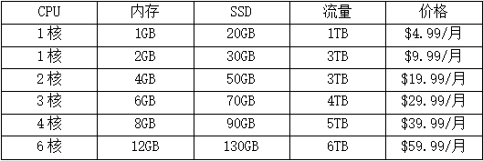 ShockHosting SSD VPS主机方案