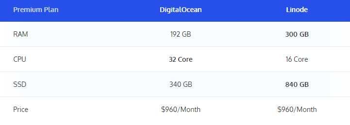 DigitalOcean高级方案租用价格