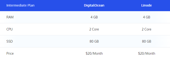 DigitalOcean中间方案租用价格对比