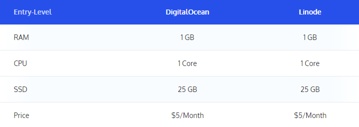 DigitalOcean和Linode初级方案价格