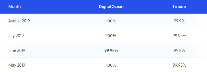 Digitalocean和Linode稳定性能对比