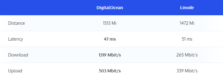 digitalocean和Linode访问速度对比