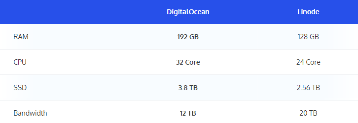 DigitalOcean和Linode高级方案对比