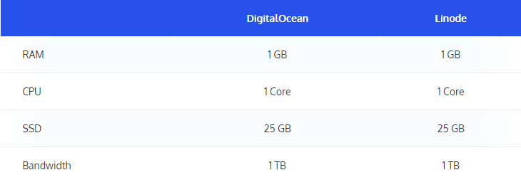 DigitalOcean和Linode入门级方案比较