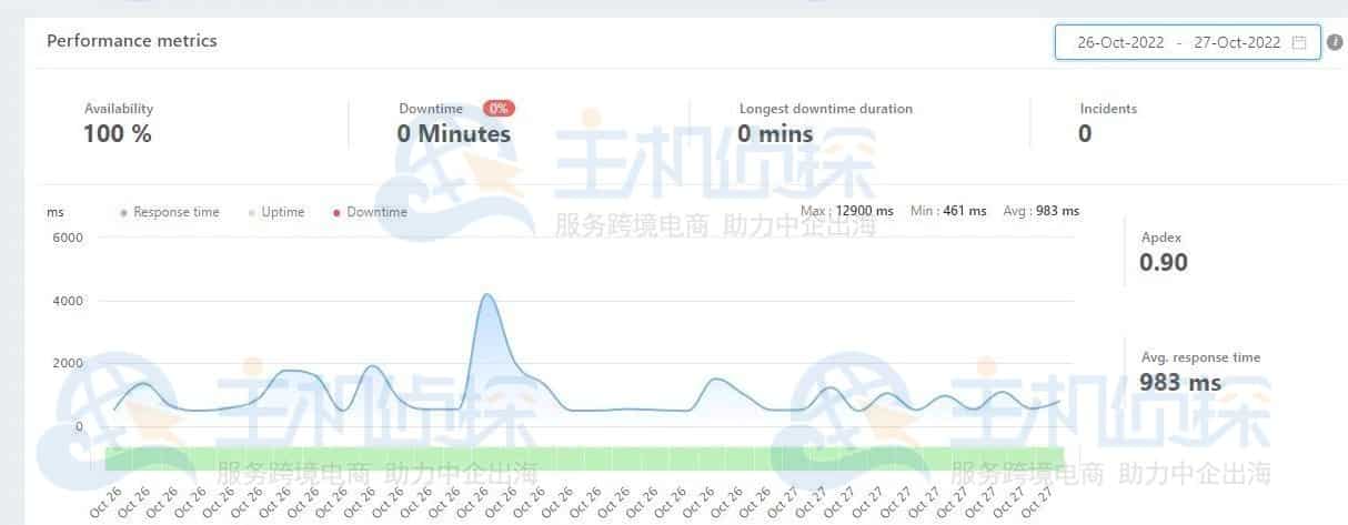 正常运行时间测试