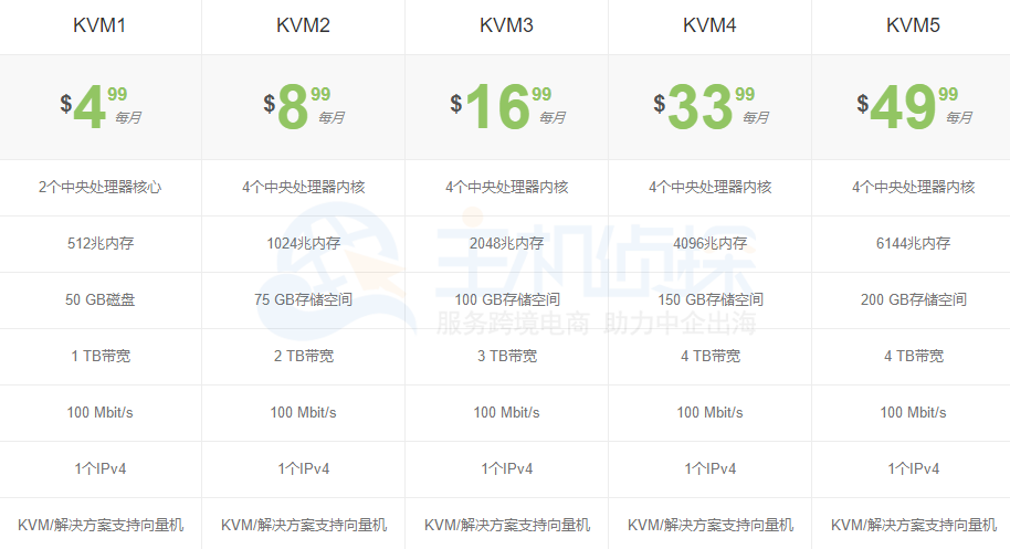 FtpIt KVM VPS方案