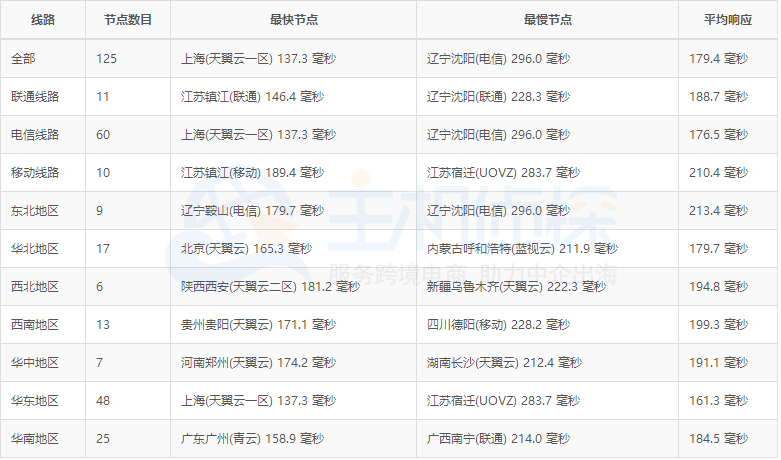 iON圣何塞云服务器测评