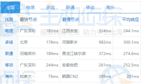 Vultr英国伦敦机房速度测试