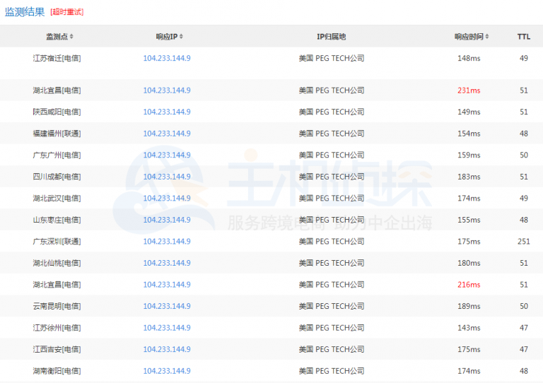 　CN2 Only全国各地Ping测试情况