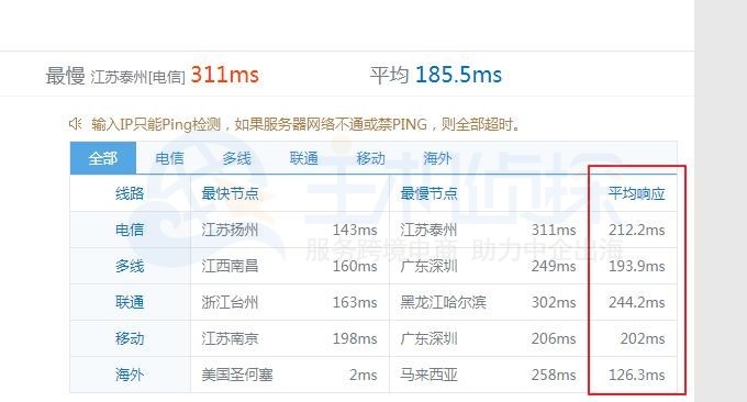 Linode VPS ping值