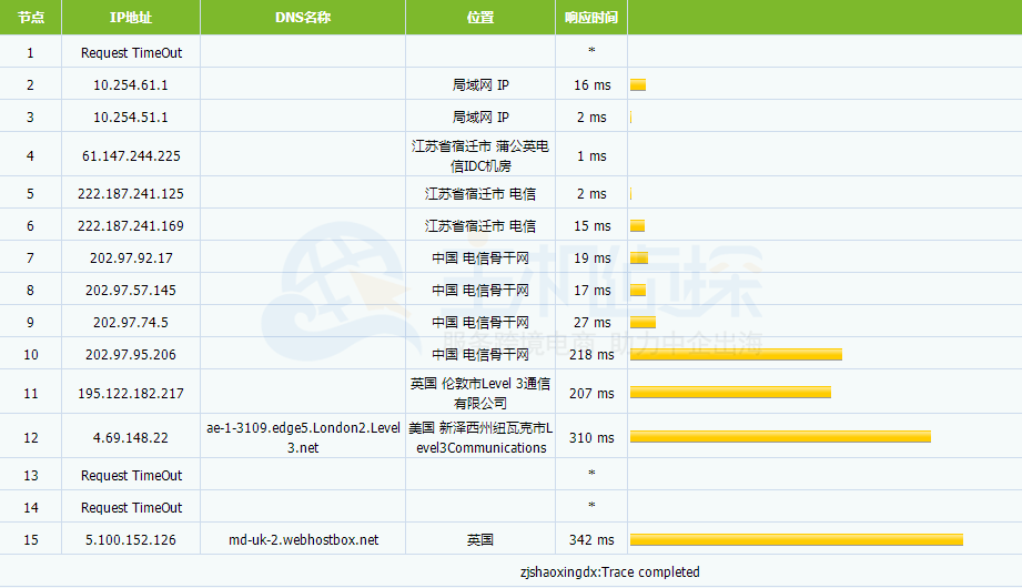 BlueHost欧洲机房速度测试