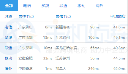 BlueHost香港机房速度测试