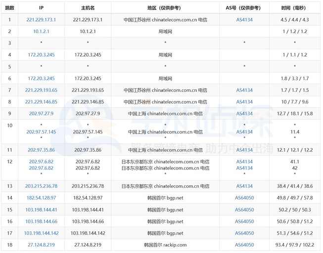 RAKsmart韩国服务器去程路由测试