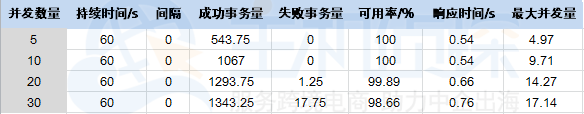 速度测试
