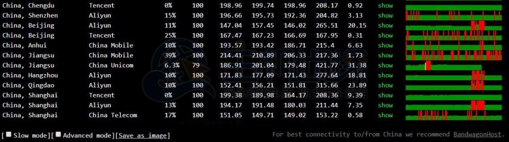 HostDare VPS掉包测试