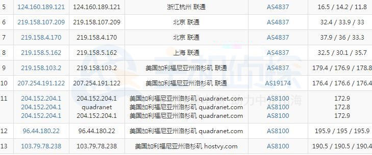 HostDare VPS的路由测试