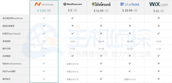 价格及其它性能对比