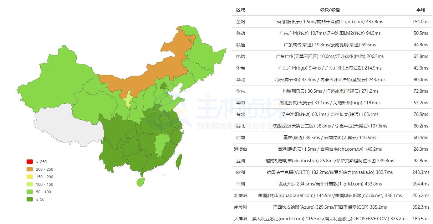 BlueHost香港机房速度评测