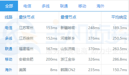 GreenGeeks凤凰城机房速度测试