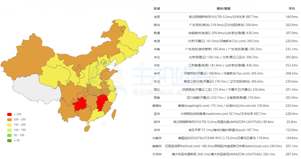 Vultr荷兰机房ping速度