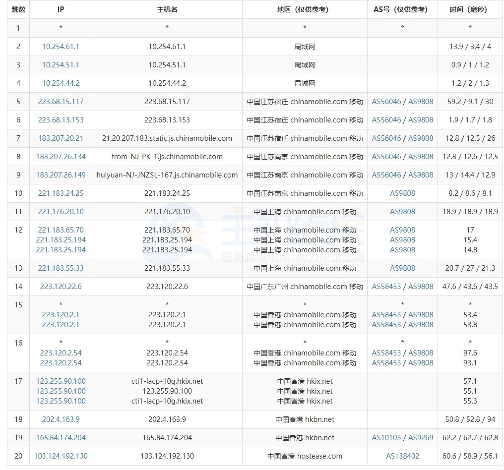 HostEase香港主机速度