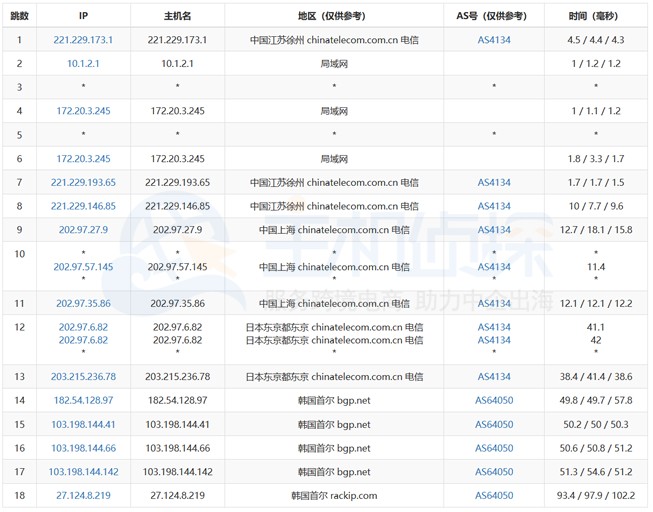 RAKsmart韩国服务器速度评测