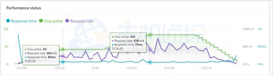 BlueHost与FastComet速度测试