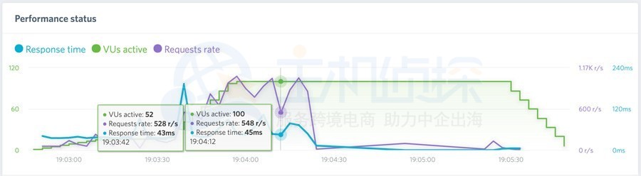 BlueHost与FastComet速度测试