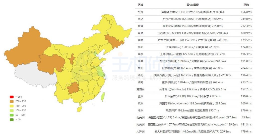 RAKsmart国际BGP线路速度