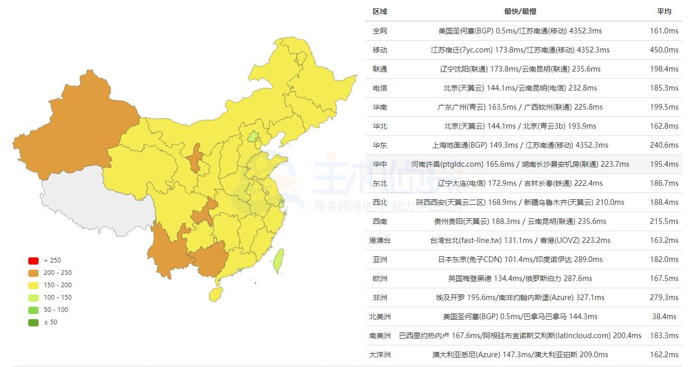 RAKsmart访问速度