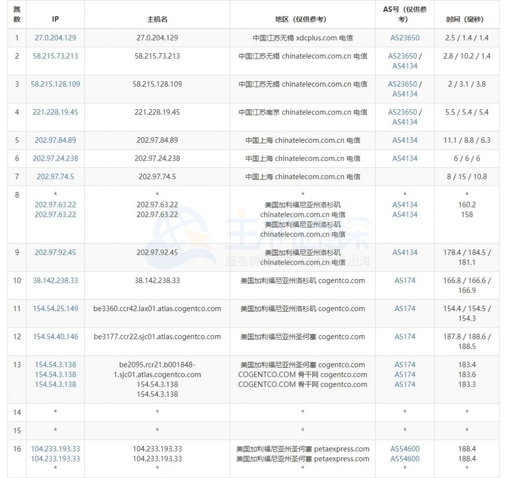 RAKsmart国际BGP线路速度