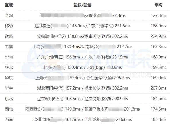 sugarhosts多地延迟测试