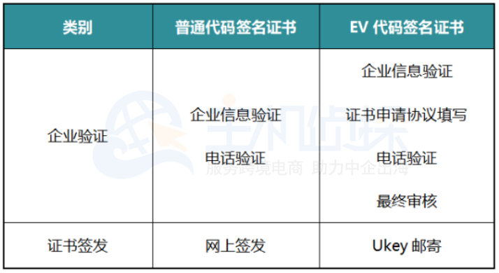 普通代码签名证书与EV代码签名证书区别一