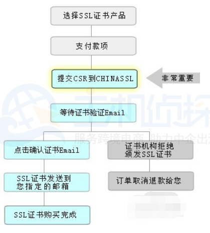 SSL证书申请流程