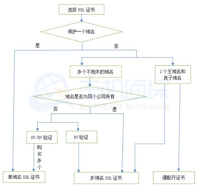 SSL证书选择
