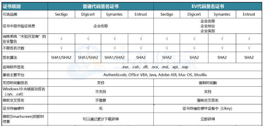 普通代码签名证书与EV代码签名证书区别二