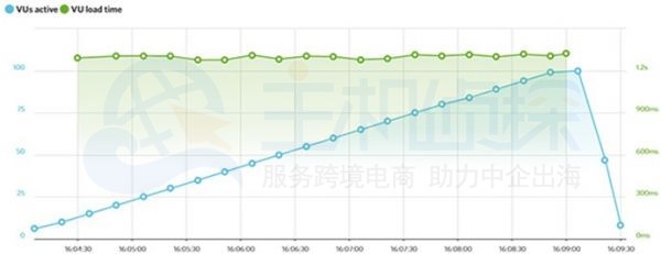 Bluehost 稳定性测试