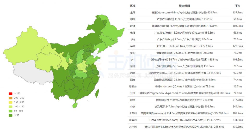 DMIT ping结果